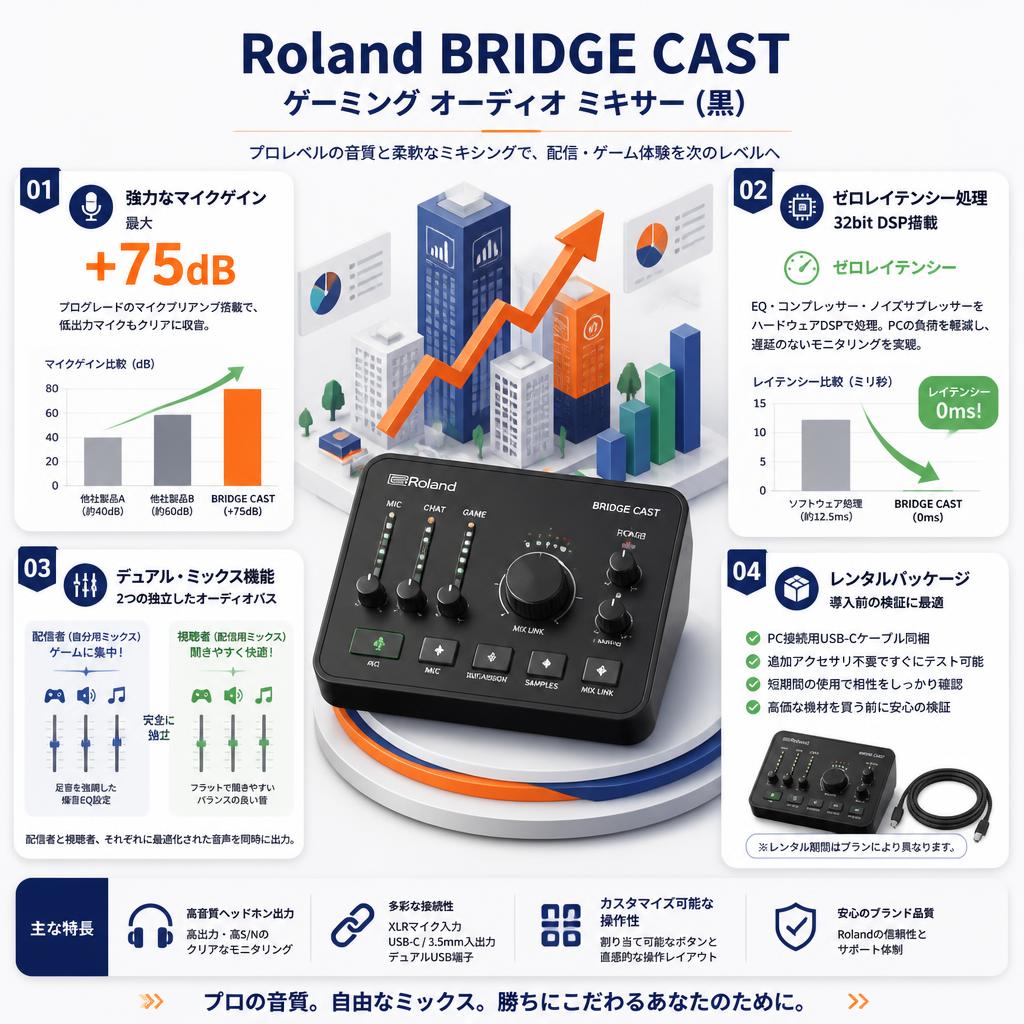Roland BRIDGE CAST  ゲーミング オーディオ ミクサー（黒） セールスポイント