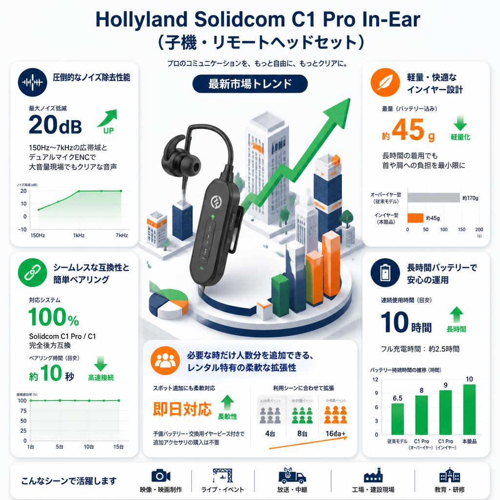 Hollyland Solidcom C1 Pro In-Ear (子機・リモートヘッドセット) セールスポイント