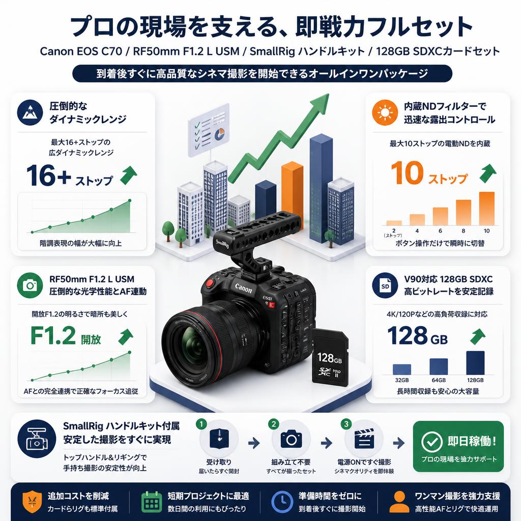 Canon EOS C70 / RF50mm F1.2 L USM /SmallRig ハンドルキット/  128GB SDXCカードセット セールスポイント