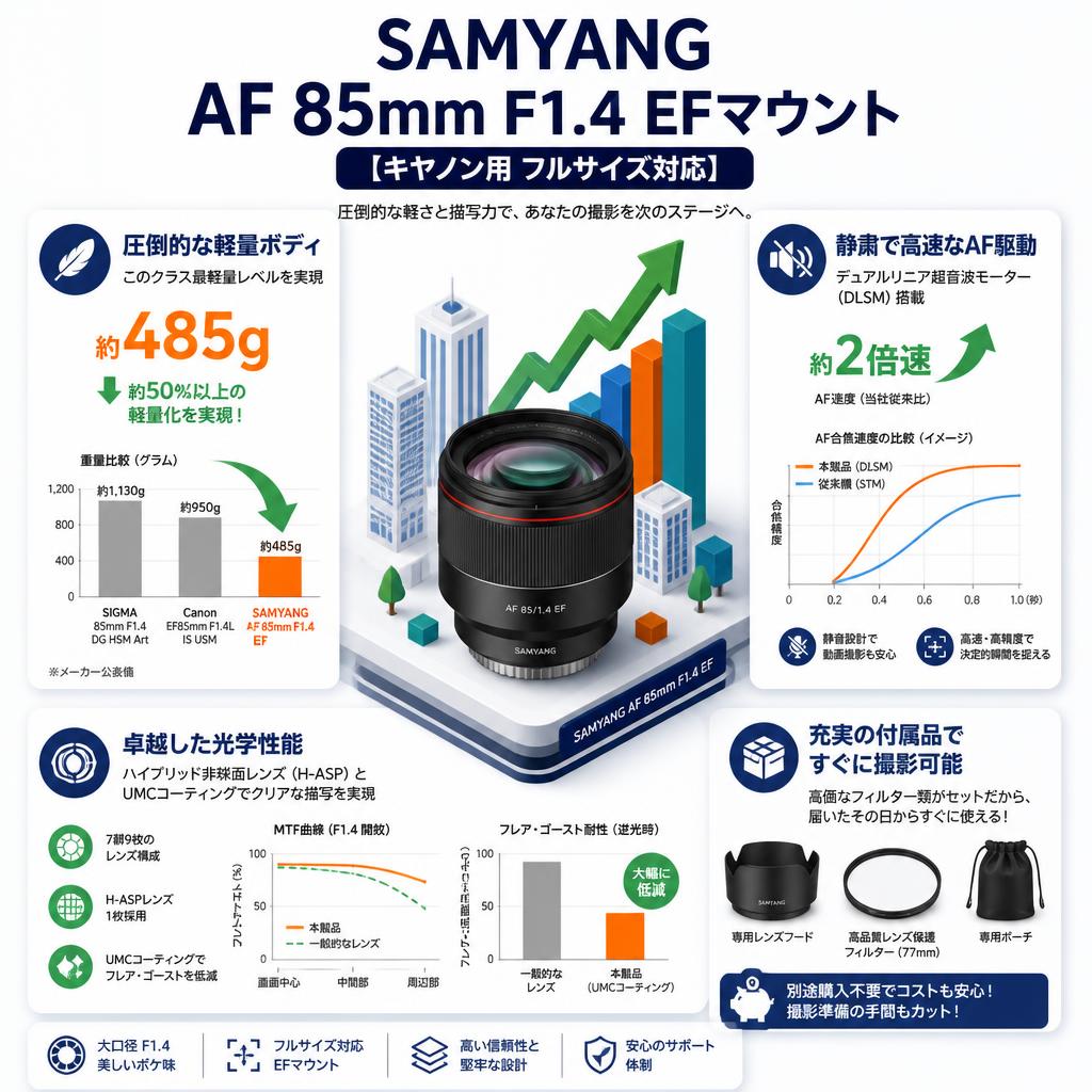 SAMYANG AF 85mm F1.4 EFマウント【キヤノン用 フルサイズ対応】 セールスポイント