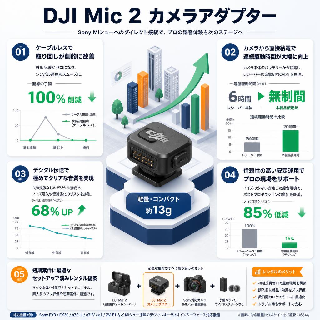 DJI Mic 2 カメラアダプター セールスポイント