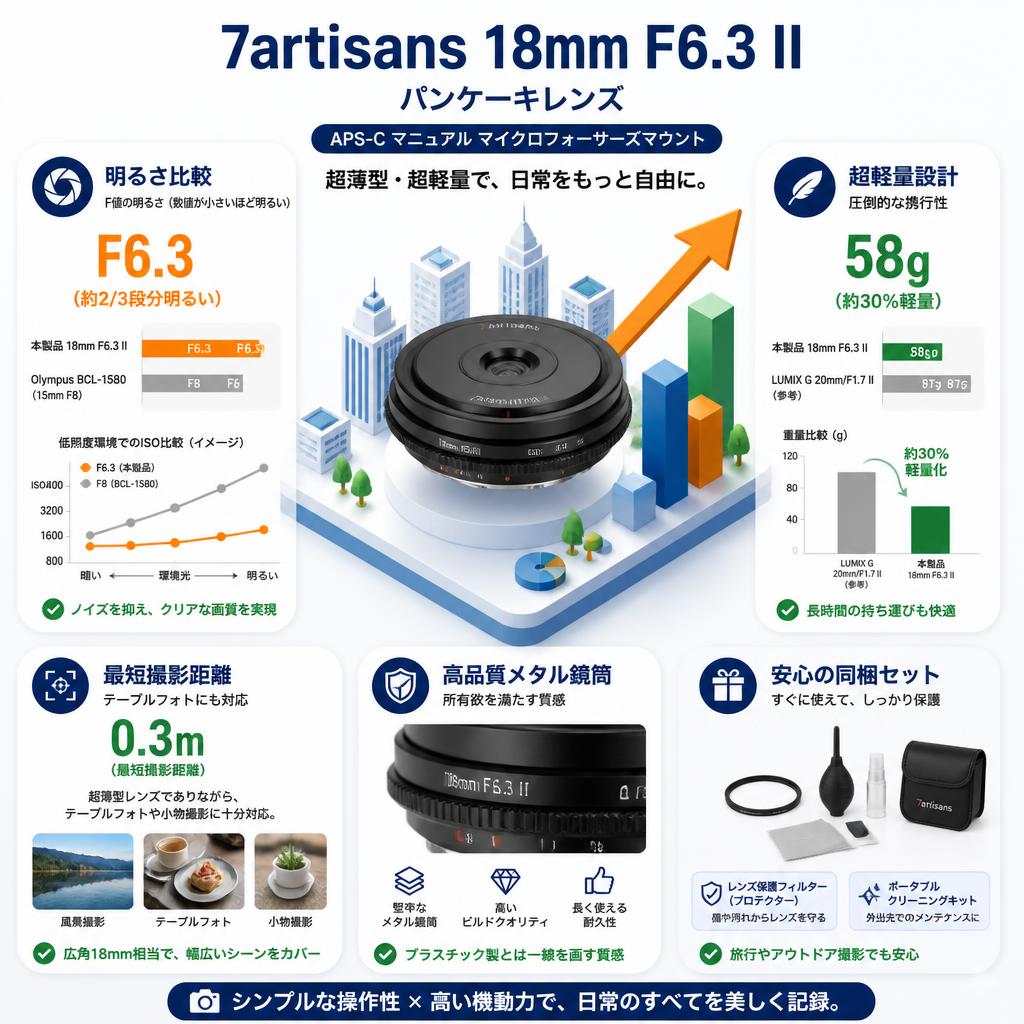 7artisans 18mm F6.3 II パンケーキレンズ  APS-C マニュアル マイクロフォーサーズマウント セールスポイント