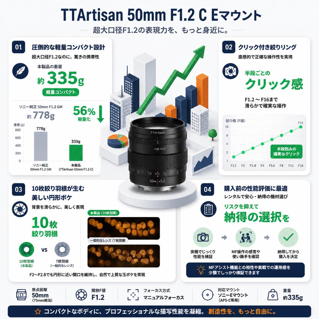 TTArtisan 50mm F1.2 C Eマウント セールスポイント