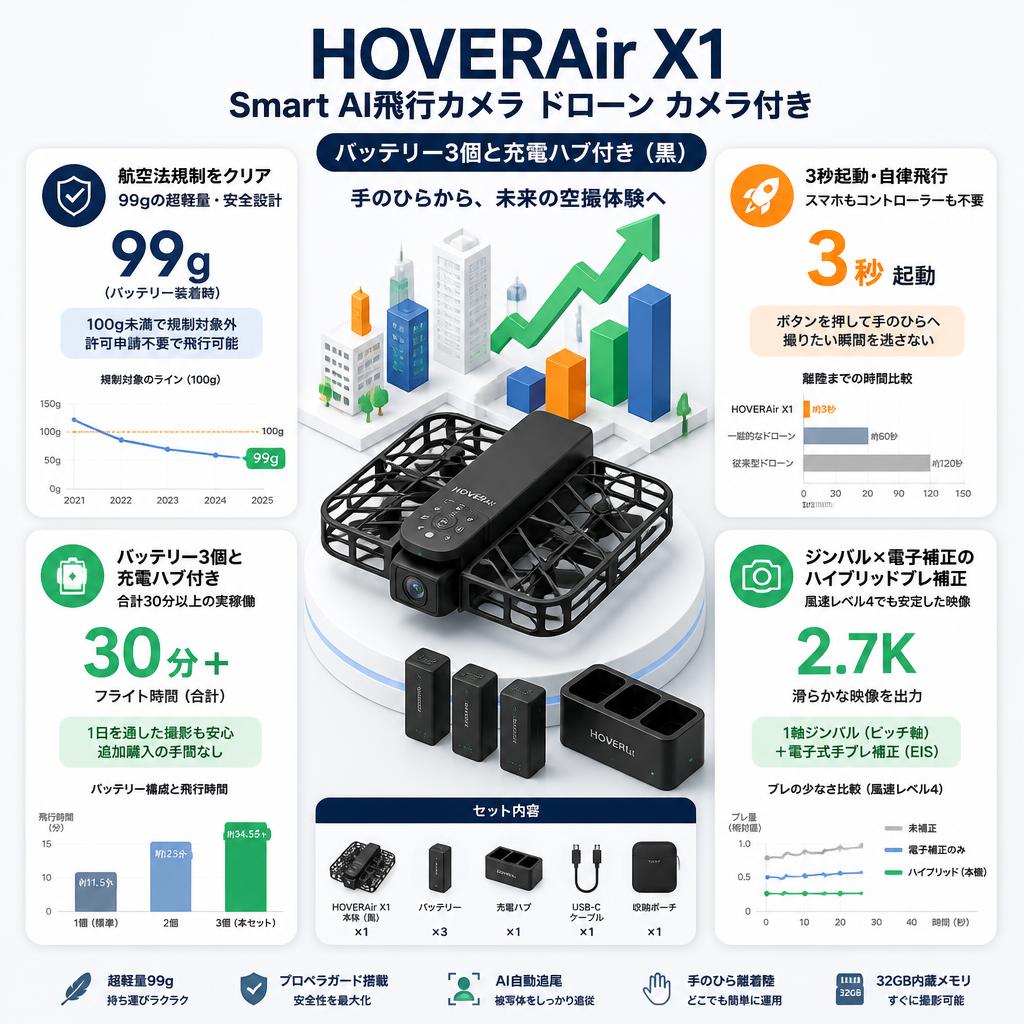 HOVERAir X1 Smart AI飛行カメラ ドローン カメラ付き (バッテリー3個と充電ハブ付き) 黒 セールスポイント