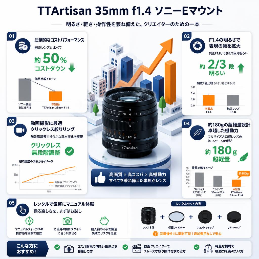 TTArtisan 35mm f1.4 ソニーEマウント セールスポイント