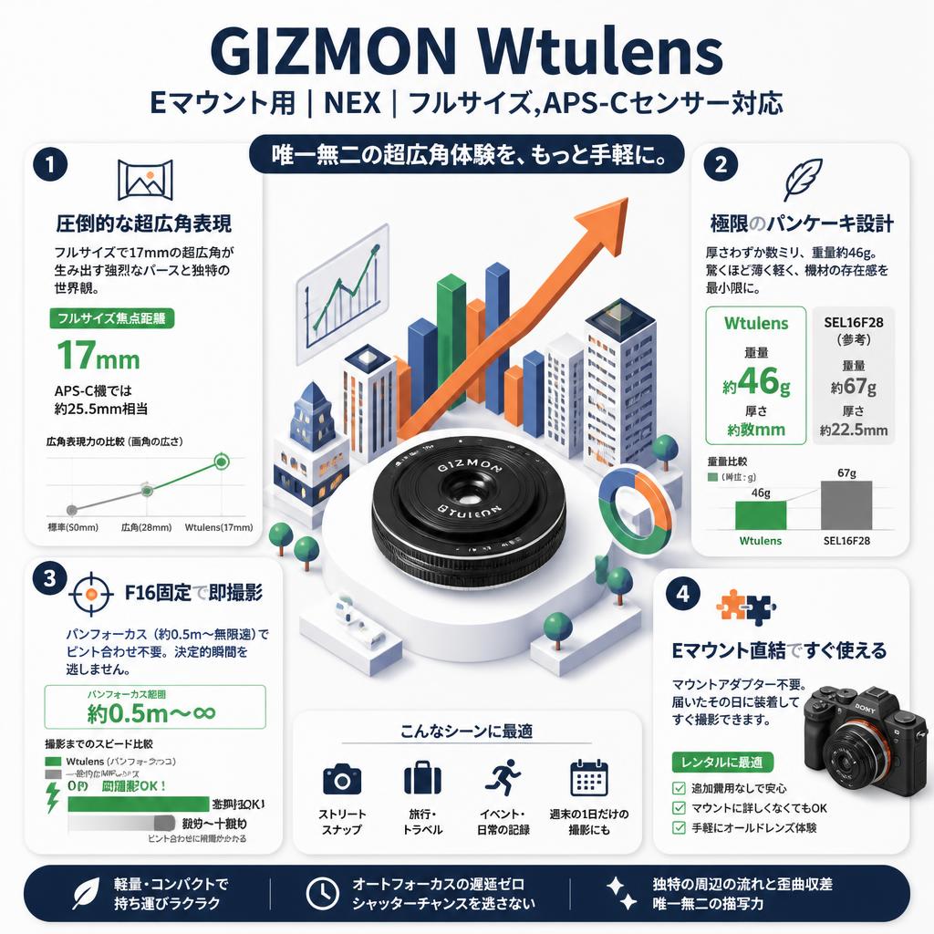 GIZMON Wtulens Eマウント用 | NEX | フルサイズ,APS-Cセンサー対応 セールスポイント