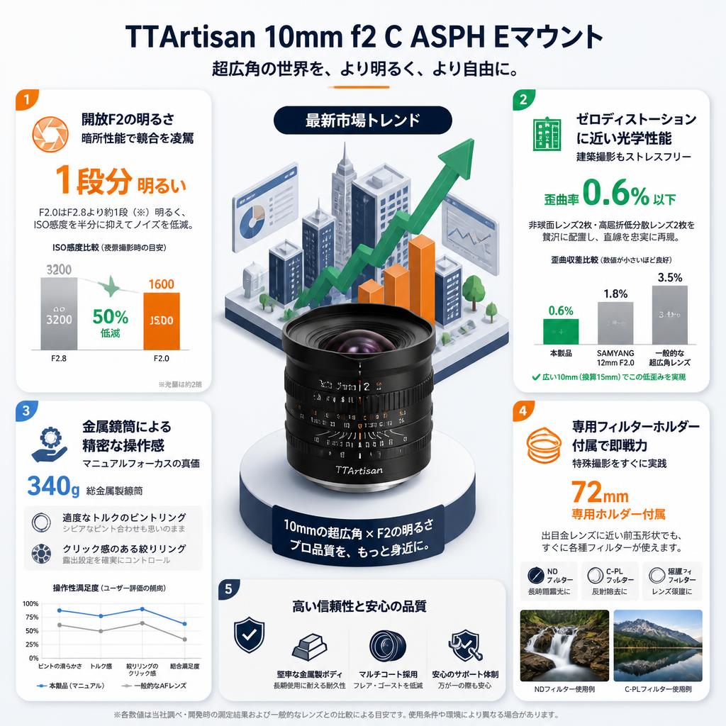 TTArtisan 10mm f2 C ASPH Eマウント セールスポイント