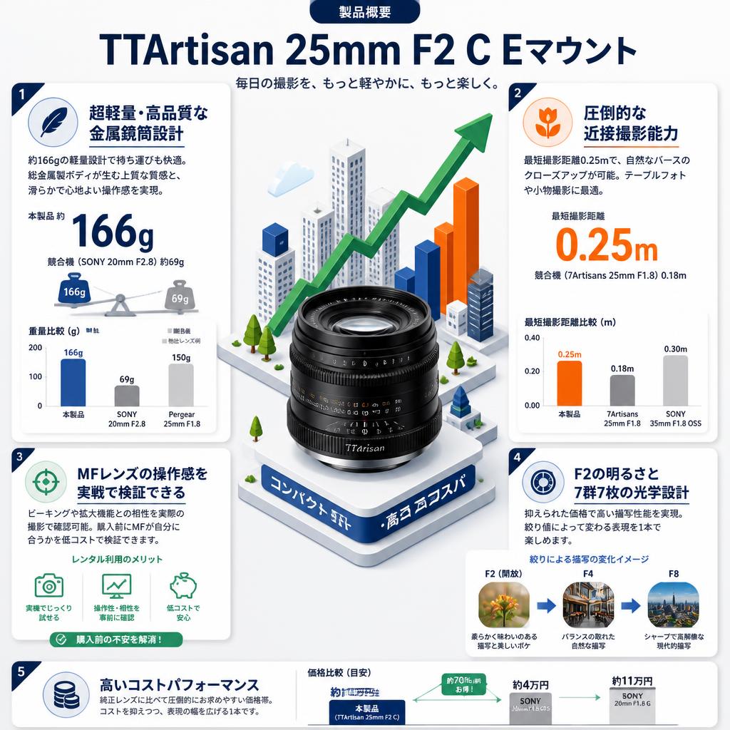TTArtisan 25mm F2 C Eマウント セールスポイント