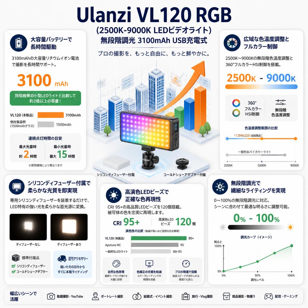 Ulanzi VL120 RGB(2500K-9000KLEDビデオライト ) 無段階調光 3100mAh USB充電式 セールスポイント