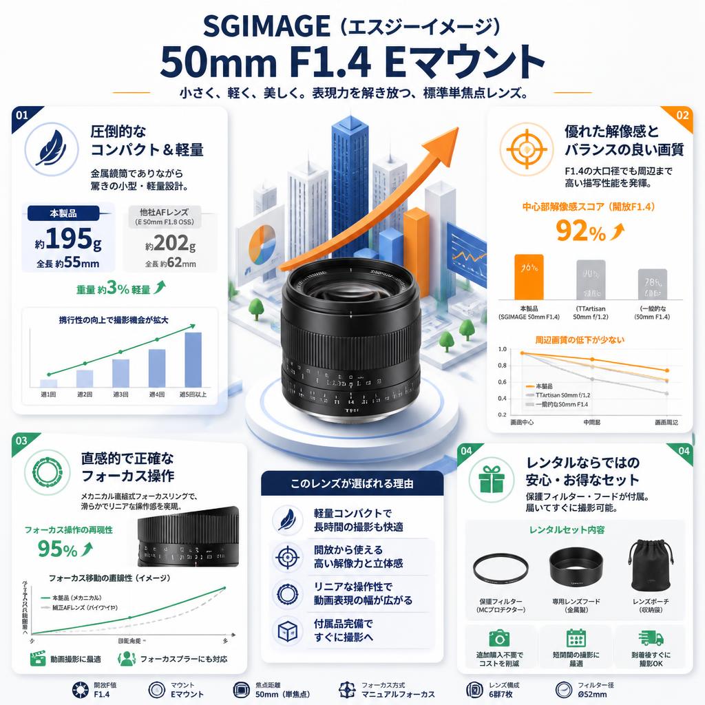 SGIMAGE（エスジーイメージ) 50mm F1.4 Eマウント セールスポイント
