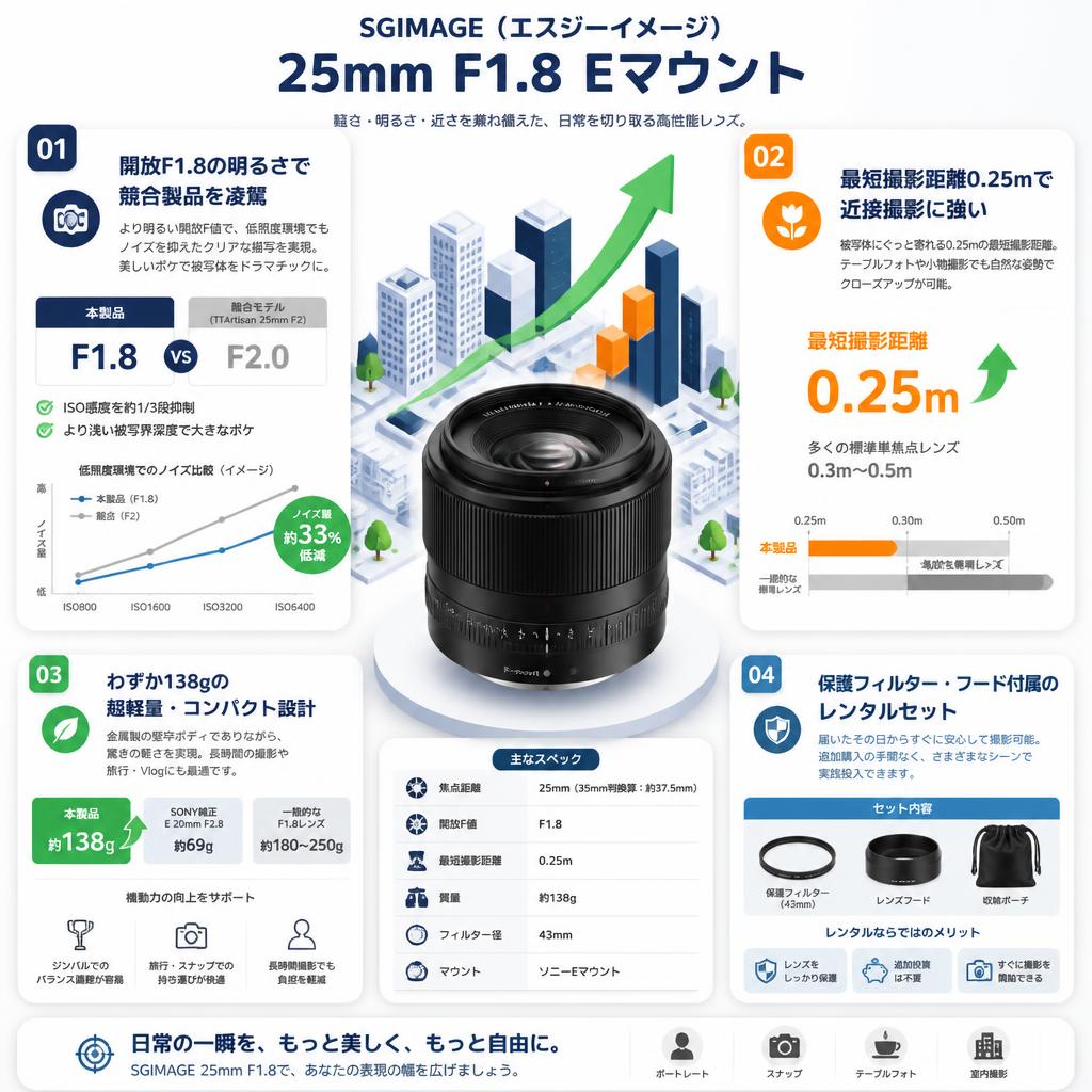 SGIMAGE（エスジーイメージ） 25mm F1.8 Eマウント セールスポイント