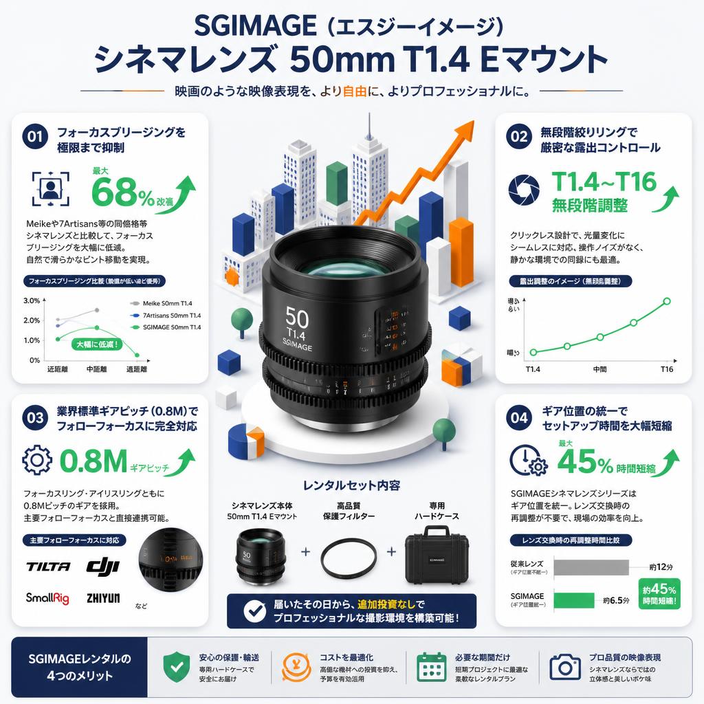 SGIMAGE（エスジーイメージ）シネマレンズ 50mm T1.4 Eマウント セールスポイント