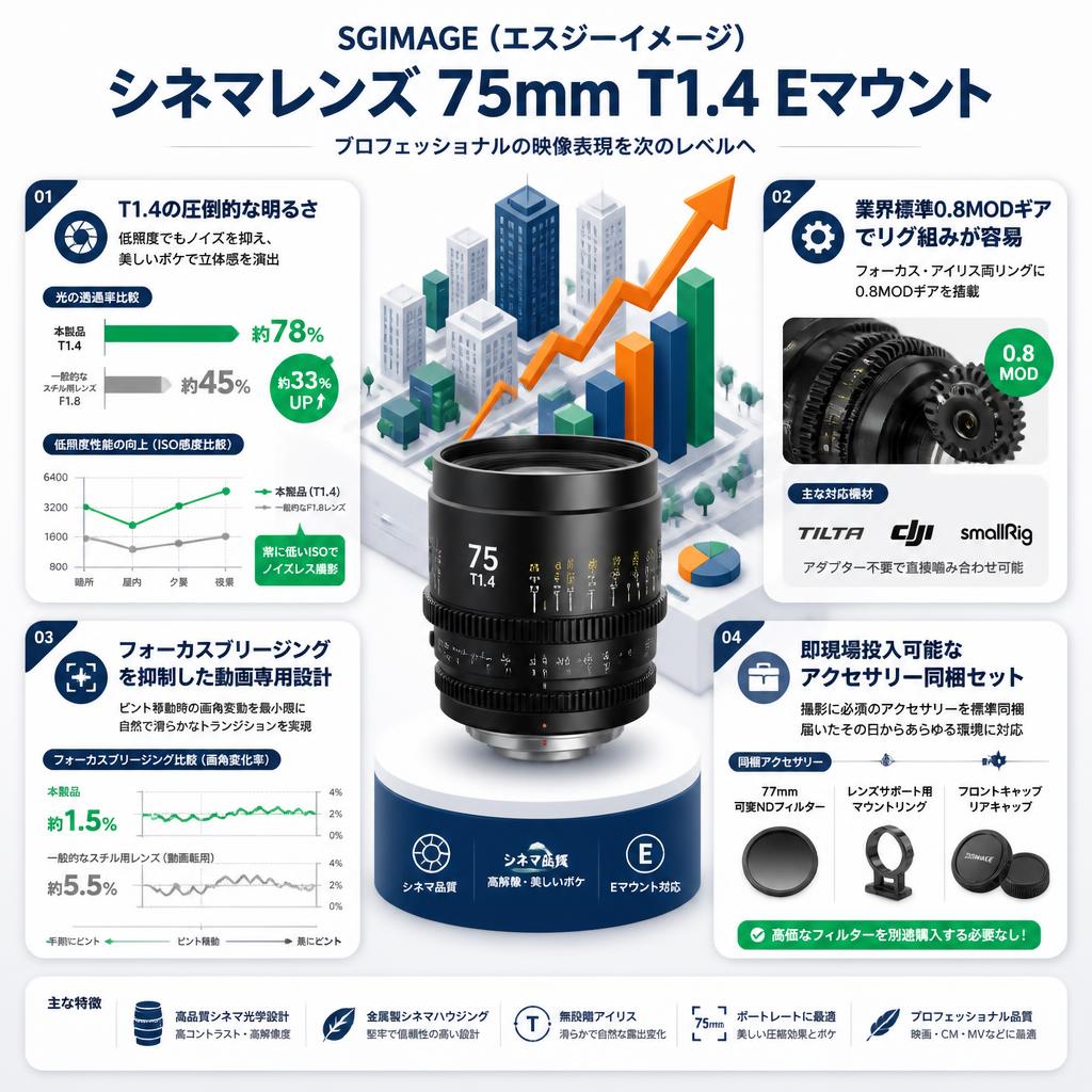 SGIMAGE（エスジーイメージ）シネマレンズ  75mm T1.4 Eマウント セールスポイント