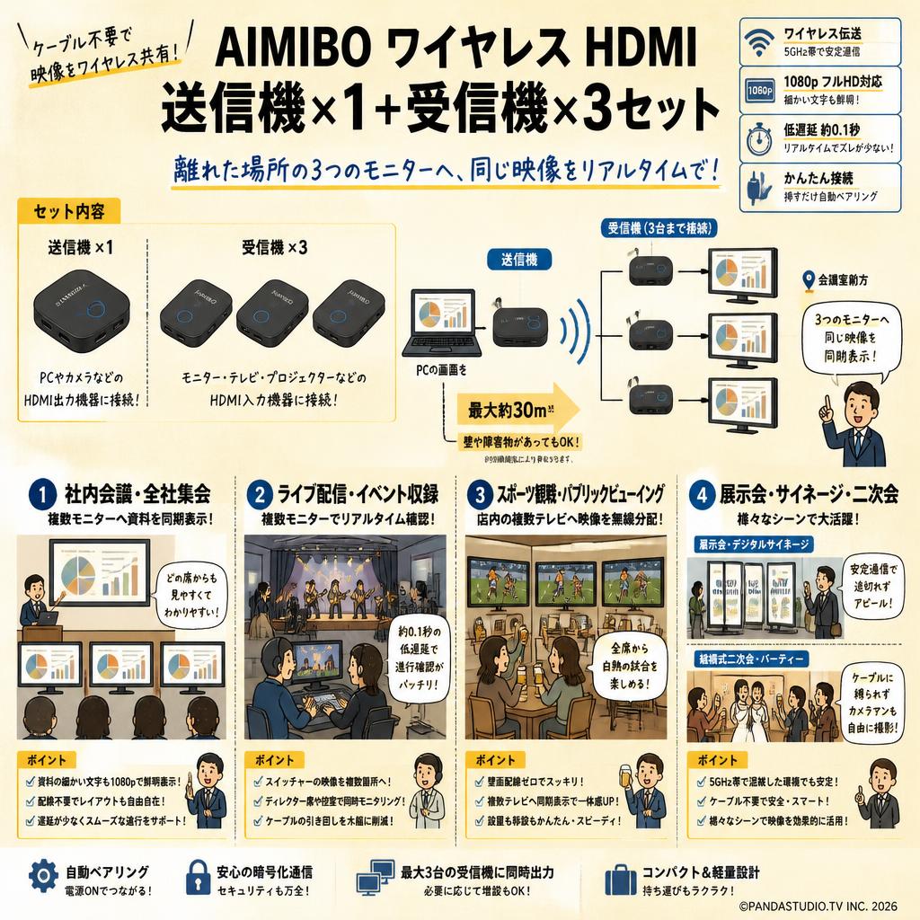 AIMIBO ワイヤレス HDMI 送信機×1+受信機×3セット | パンダスタジオ