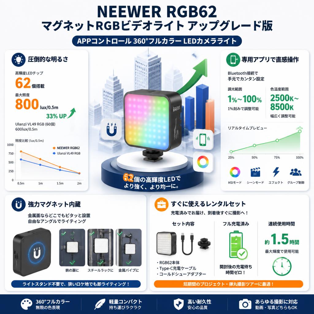 NEEWER RGB62 マグネットRGBビデオライト アップグレード版APPコントロール 360°フルカラー LEDカメラライト セールスポイント