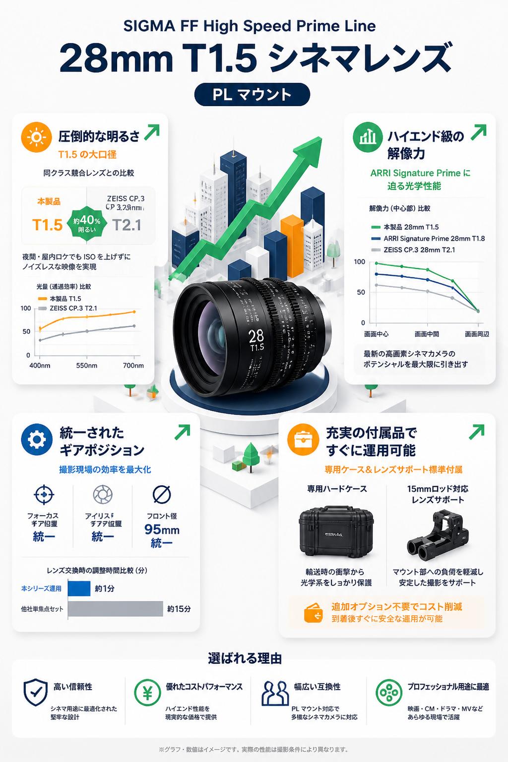 SIGMA FF High Speed Prime Line 28mm T1.5 シネマレンズ PL マウント セールスポイント