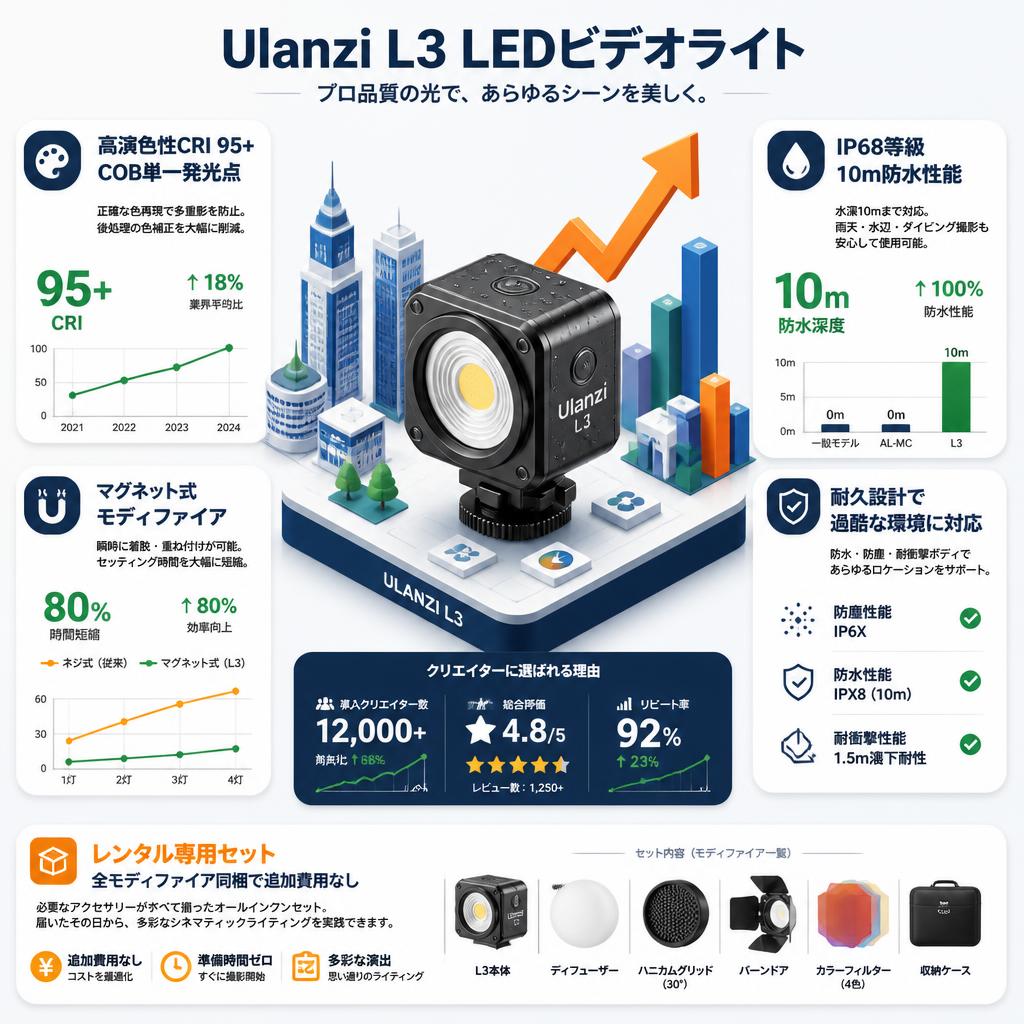 Ulanzi L3 LEDビデオライト セールスポイント