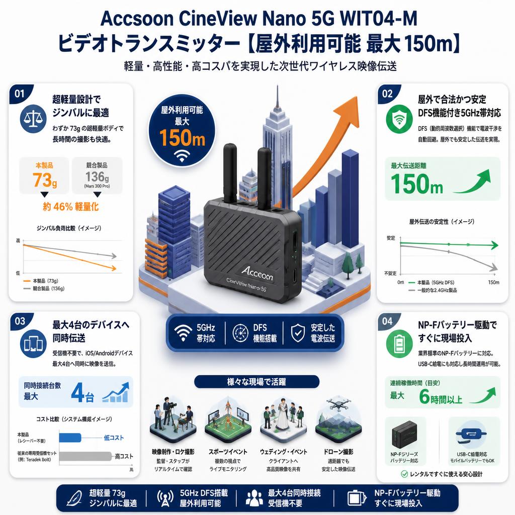 Accsoon CineView Nano 5G WIT04-M ビデオトランスミッター【屋外利用可能 最大150ｍ】 セールスポイント