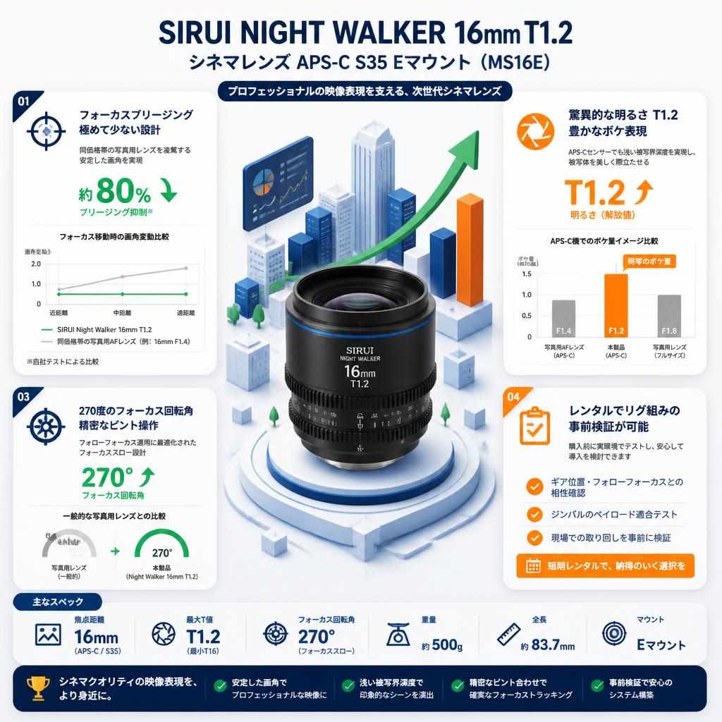 SIRUI Night Walker 16mm T1.2 シネマレンズ APS-C S35 Eマウント（MS16E ） セールスポイント