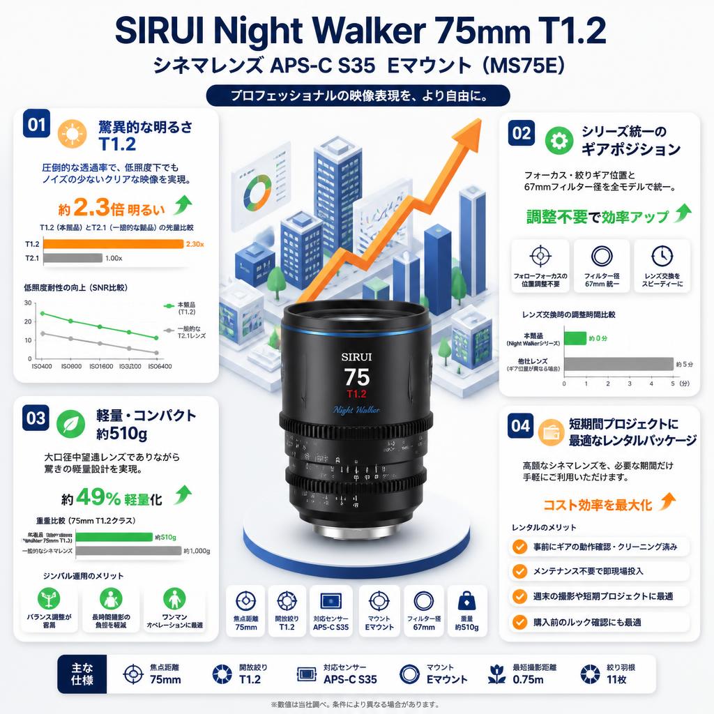 SIRUI Night Walker 75mm T1.2 シネマレンズ APS-C S35  Eマウント ( MS75E ) セールスポイント