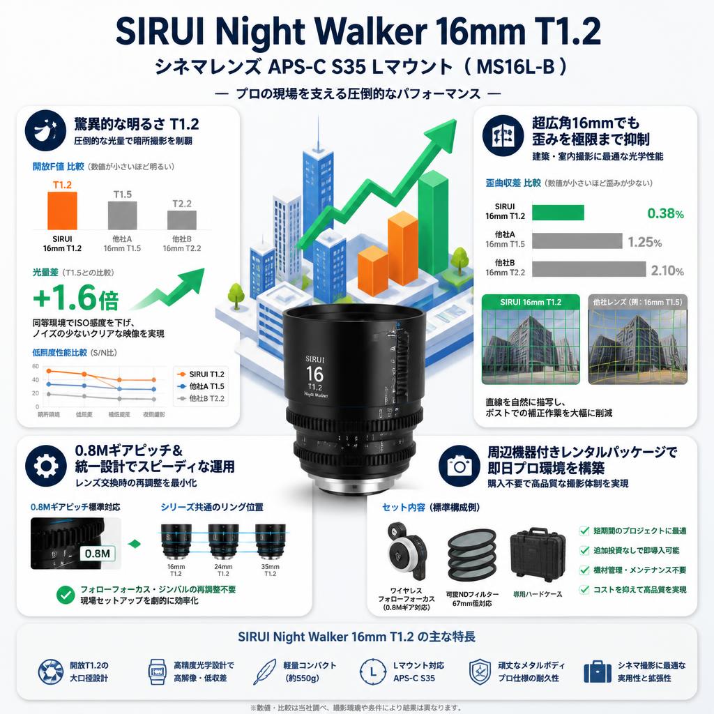 SIRUI Night Walker 16mm T1.2 シネマレンズ APS-C S35 Lマウント（ MS16L-B ） セールスポイント