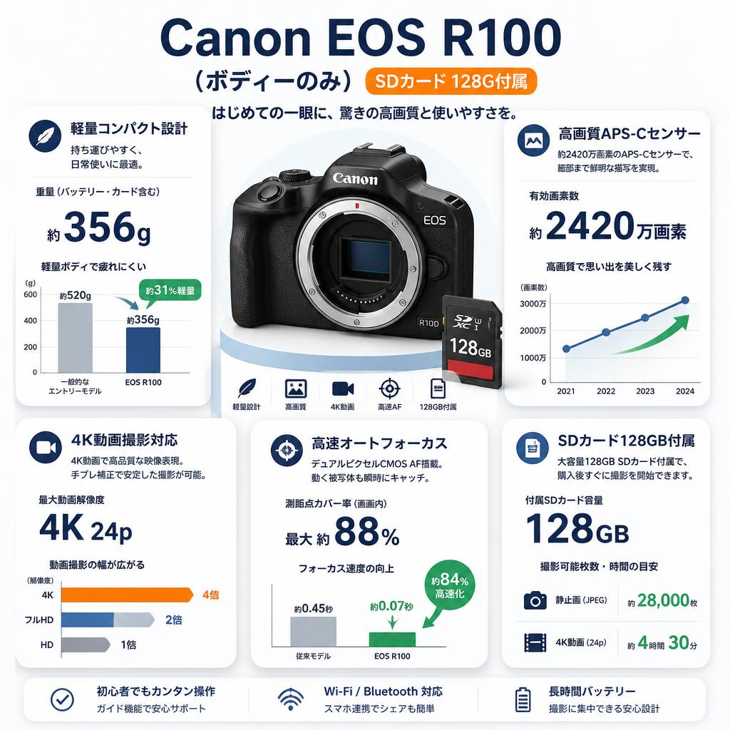 Canon EOS R100 (ボディーのみ) SDカード 128GB付属 セールスポイント