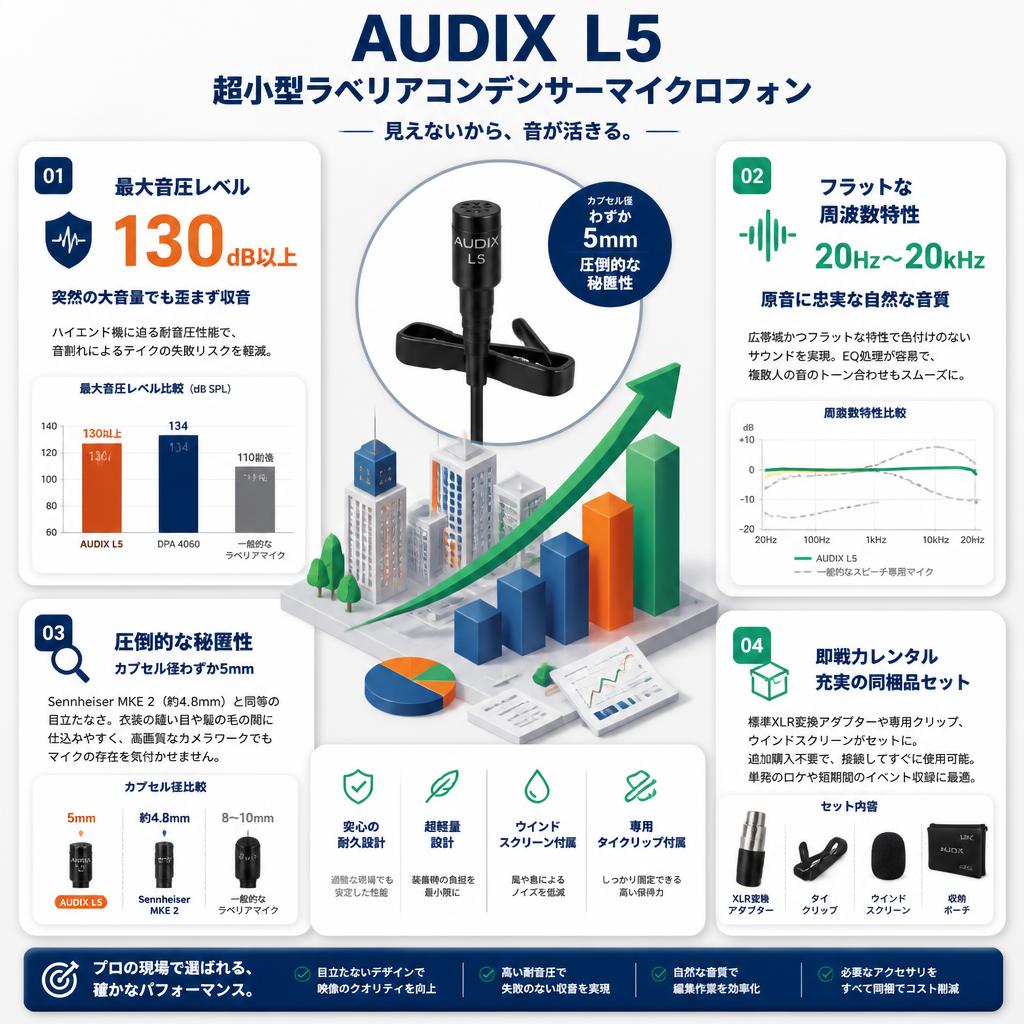 AUDIX  L5　超小型ラベリアコンデンサーマイクロフォン セールスポイント