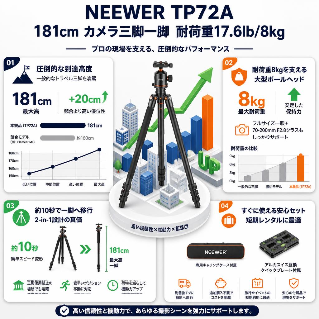 NEEWER TP72A 181cm カメラ三脚一脚 耐荷重17.6lb/8kg セールスポイント