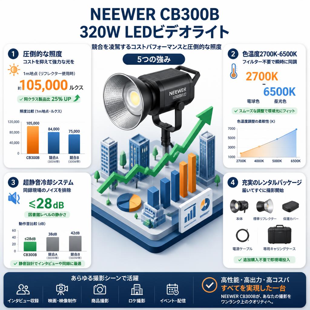 NEEWER CB300B 320W LEDビデオライト セールスポイント