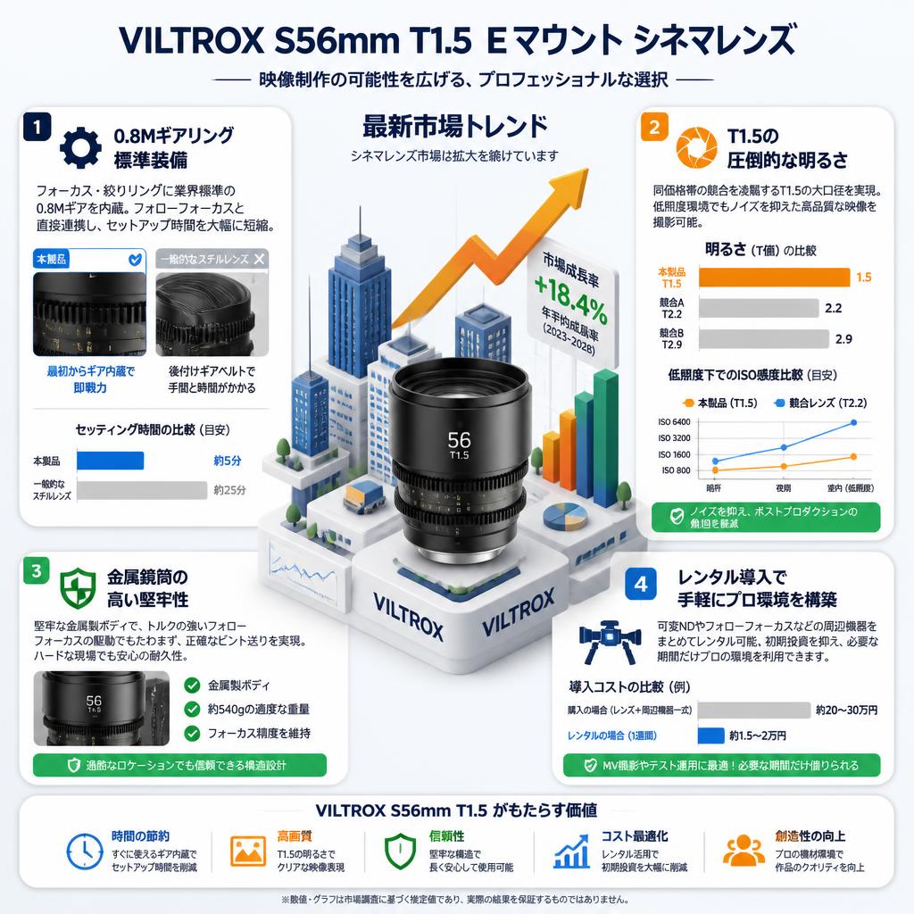 VILTROX S56mm T1.5  Eマウント シネマレンズ セールスポイント