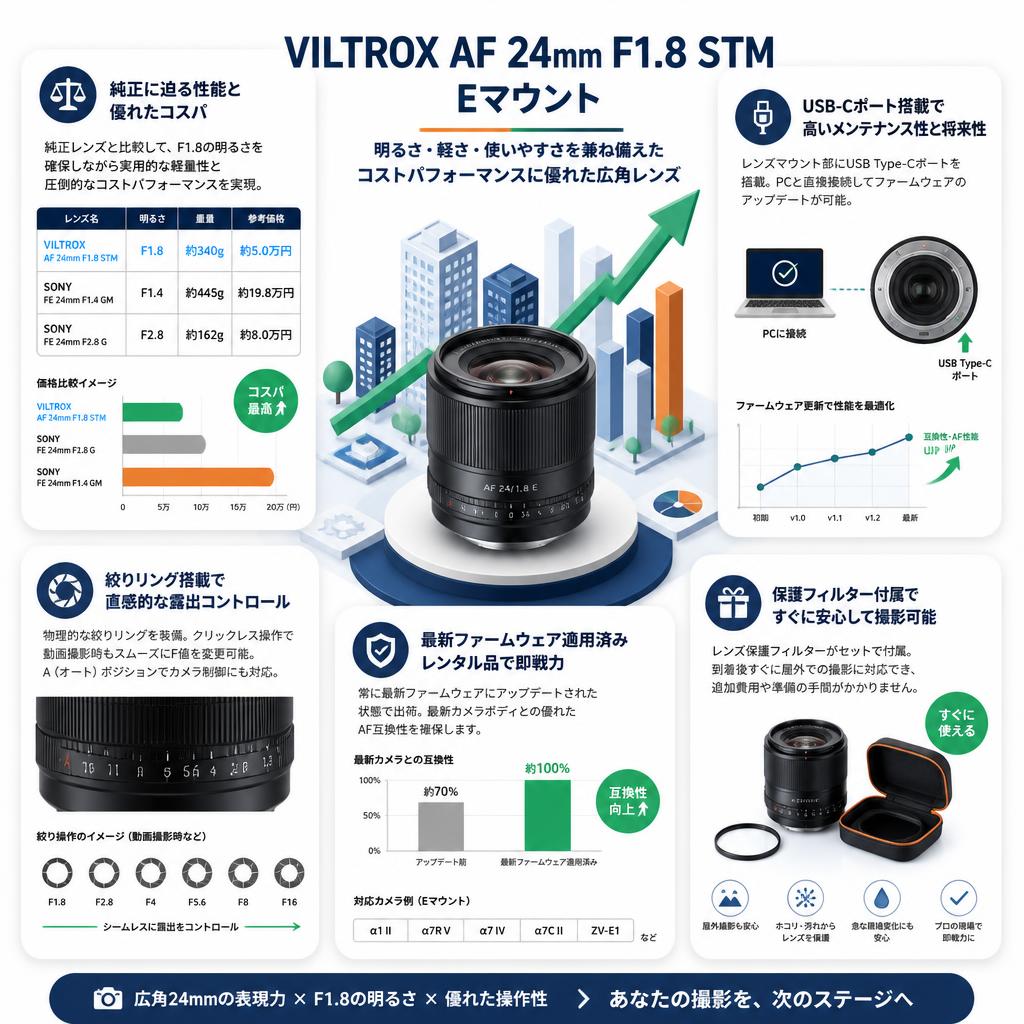 VILTROX AF 24mm F1.8 STM   Eマウント セールスポイント