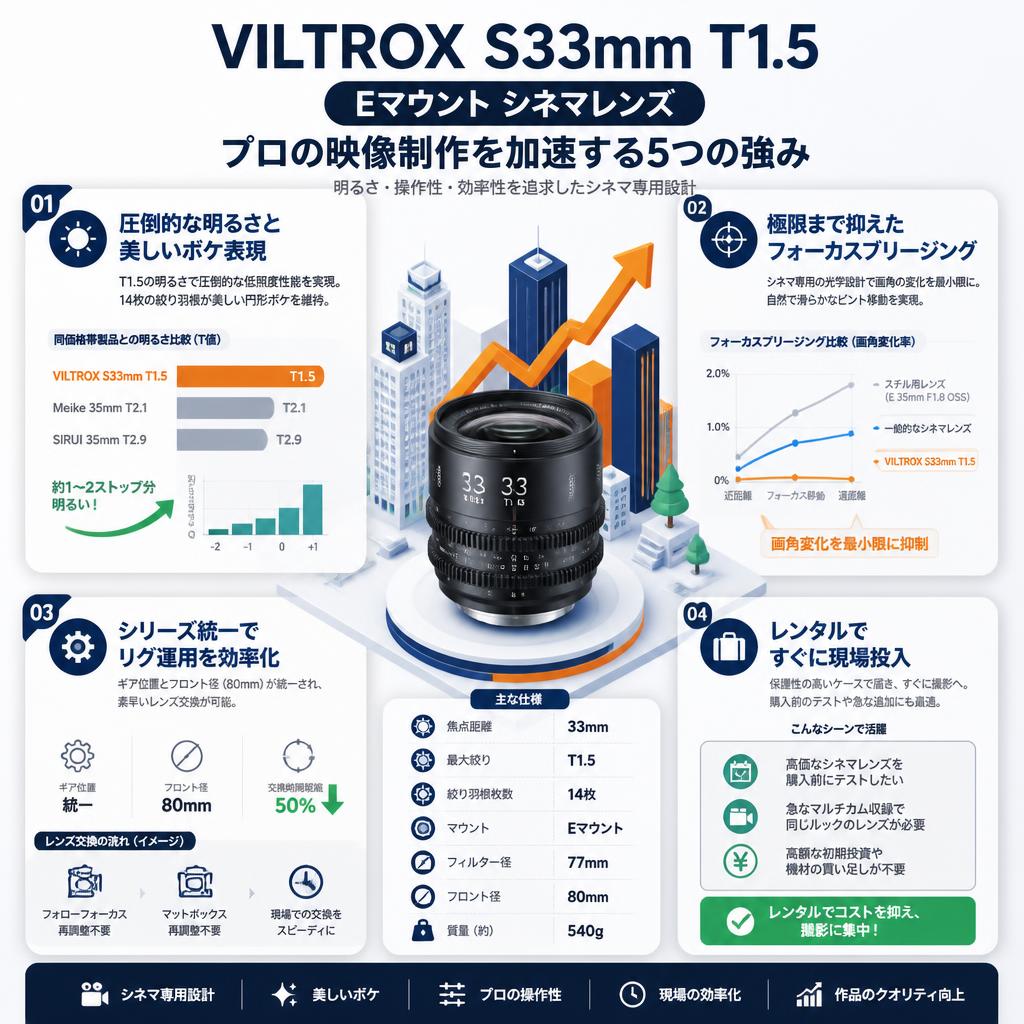 VILTROX  S33mm T1.5  Eマウント シネマレンズ セールスポイント