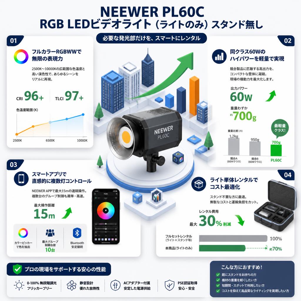NEEWER PL60C RGB LEDビデオライト(ライトのみ) スタンド無し セールスポイント