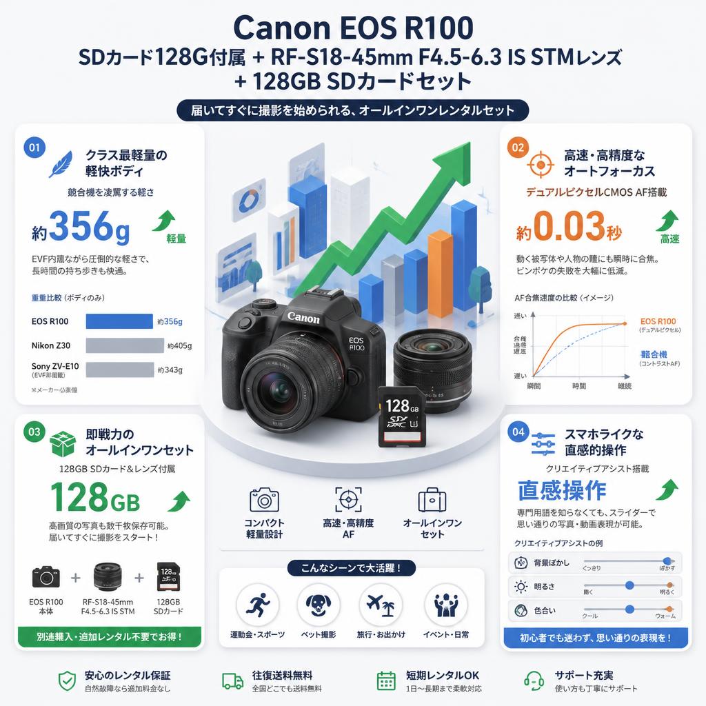 Canon EOS R100  SDカード128G付属 ＋RF-S18-45mm F4.5-6.3 IS STMレンズ＋128GB SDカードセット セールスポイント