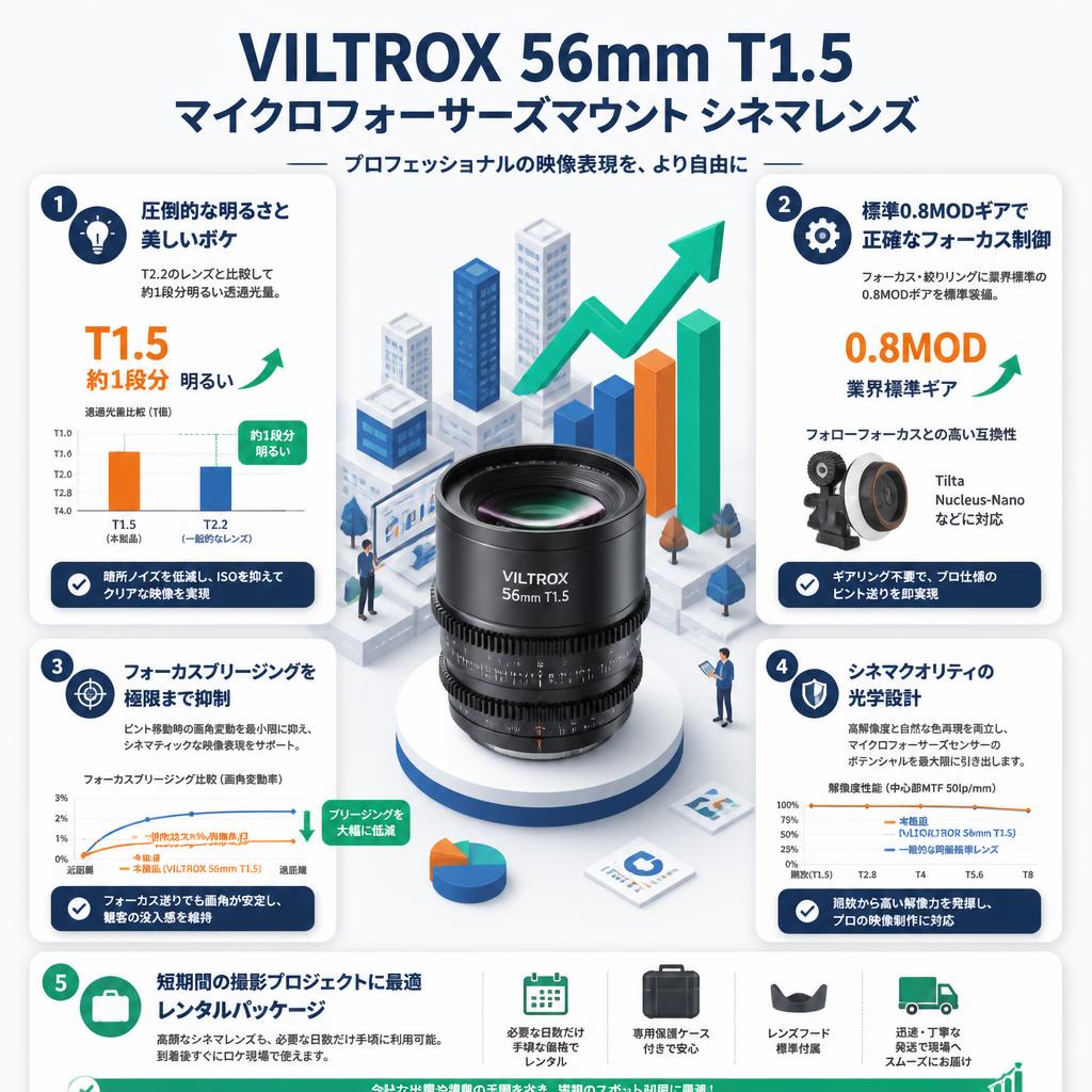 VILTROX 56mm T1.5 マイクロフォーサーズマウント シネマレンズ セールスポイント
