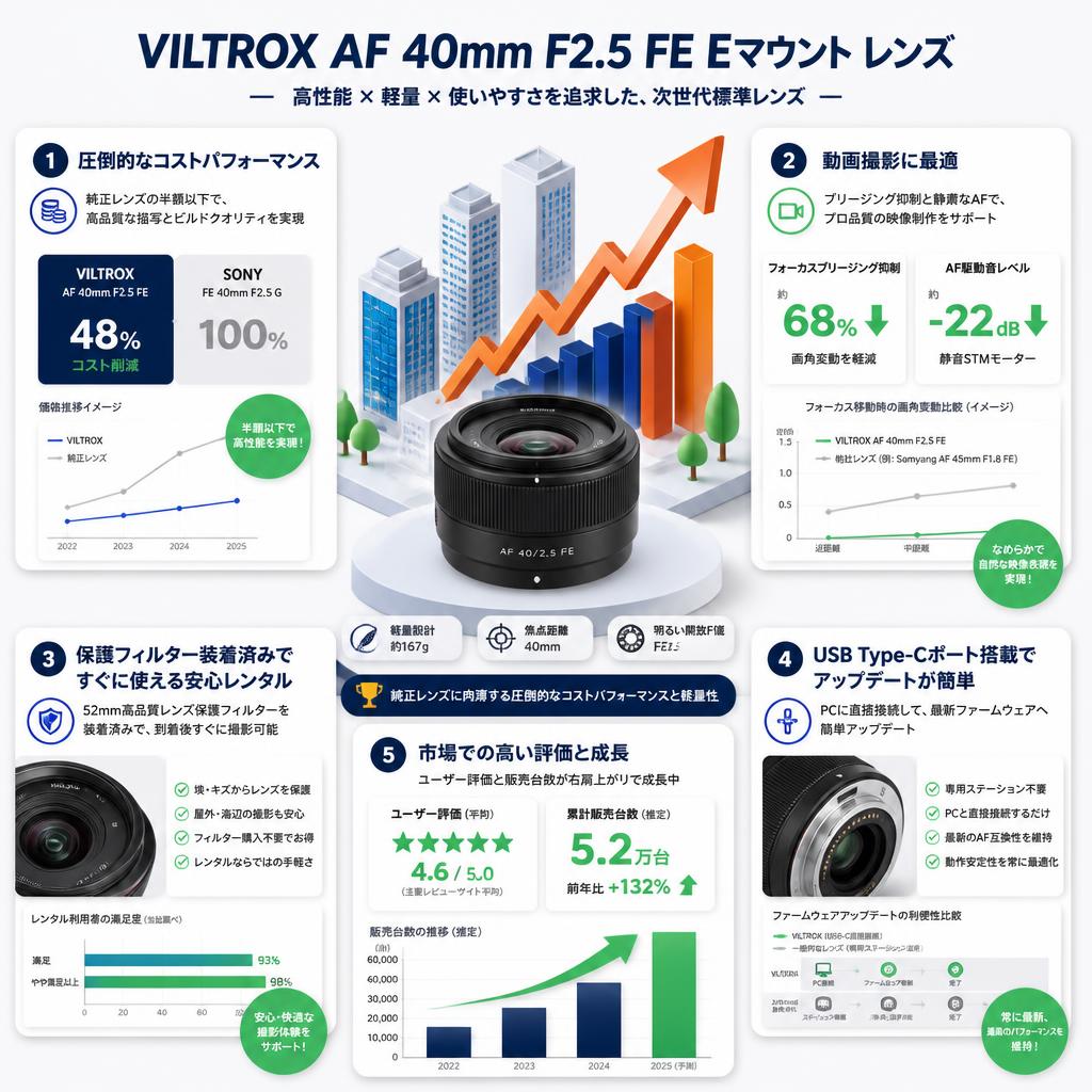 VILTROX AF 40mm F2.5 FE Eマウント レンズ セールスポイント