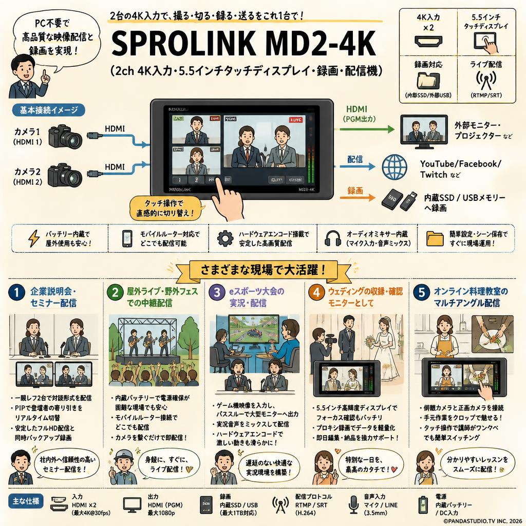 SPROLINK MD2-4K （2ch 4K入力・5.5インチタッチディスプレイ・録画・配信機） 用途
