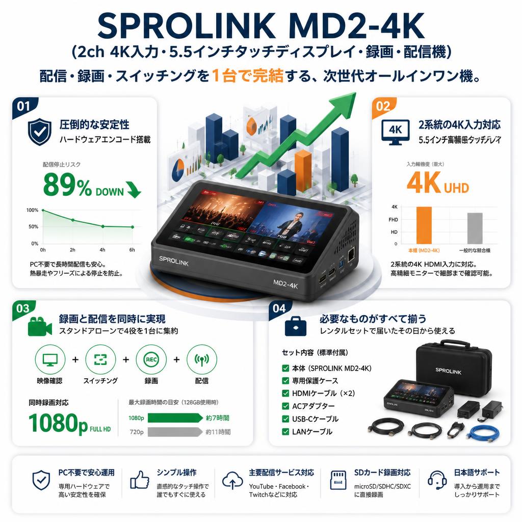 SPROLINK MD2-4K （2ch 4K入力・5.5インチタッチディスプレイ・録画・配信機） セールスポイント