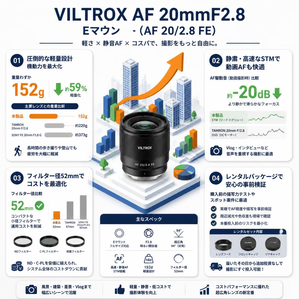 VILTROX AF 20mmF2.8  Eマウント ( AF 20/2.8 FE ) セールスポイント
