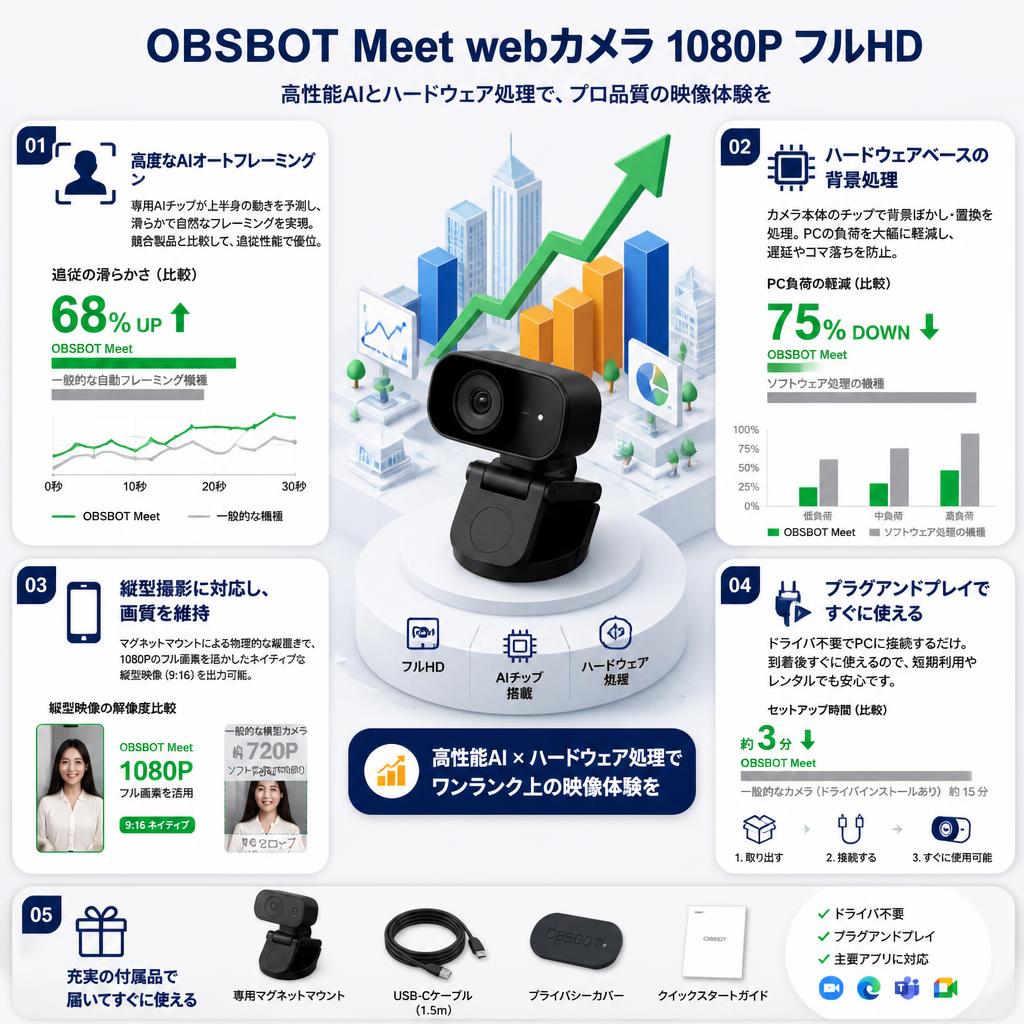 OBSBOT Meet webカメラ 1080P フルHD セールスポイント