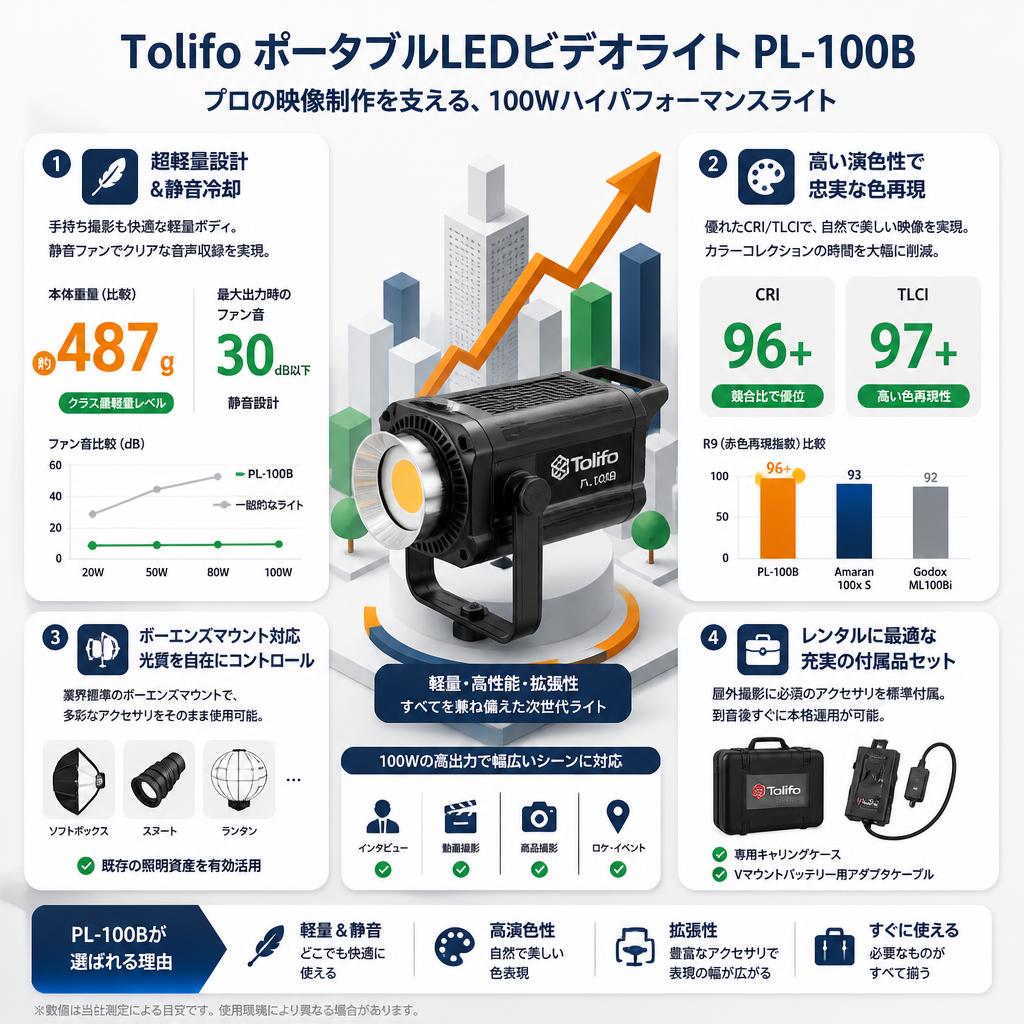 Tolifo ポータブルLEDビデオライト PL-100B セールスポイント