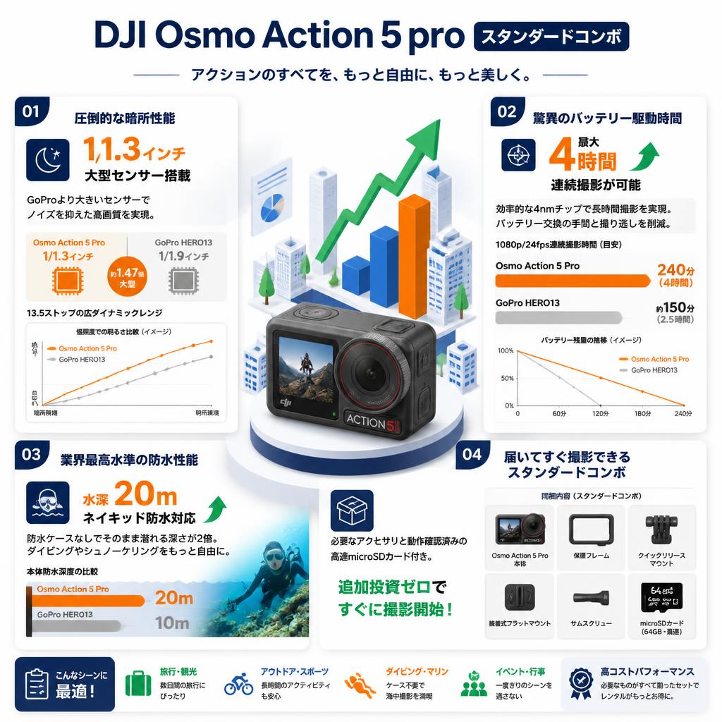DJI Osmo Action 5 pro スタンダードコンボ セールスポイント