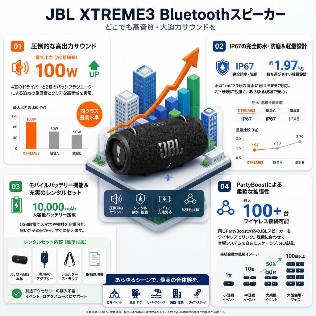 JBL XTREME3 Bluetoothスピーカー セールスポイント