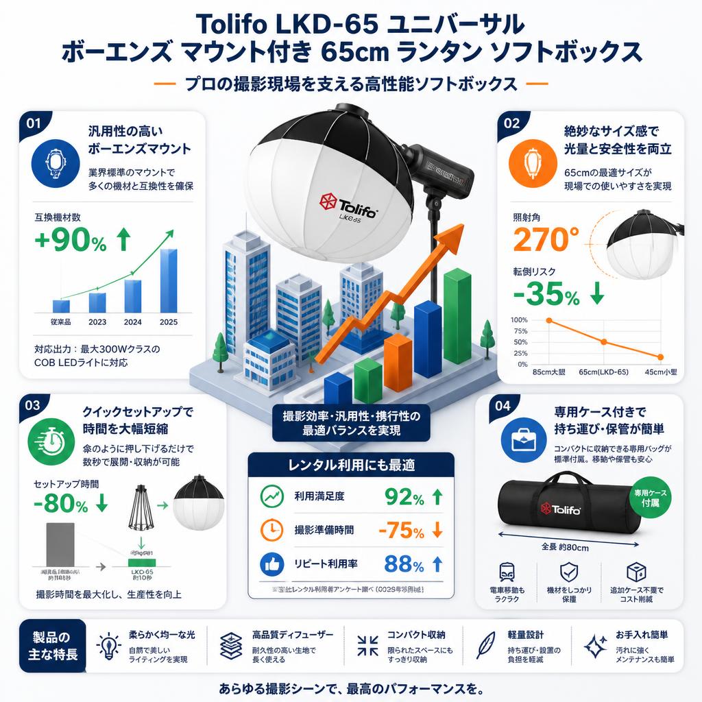 Tolifo LKD-65 ユニバーサル ボーエンズ マウント付き 65cm ランタン ソフトボックス セールスポイント