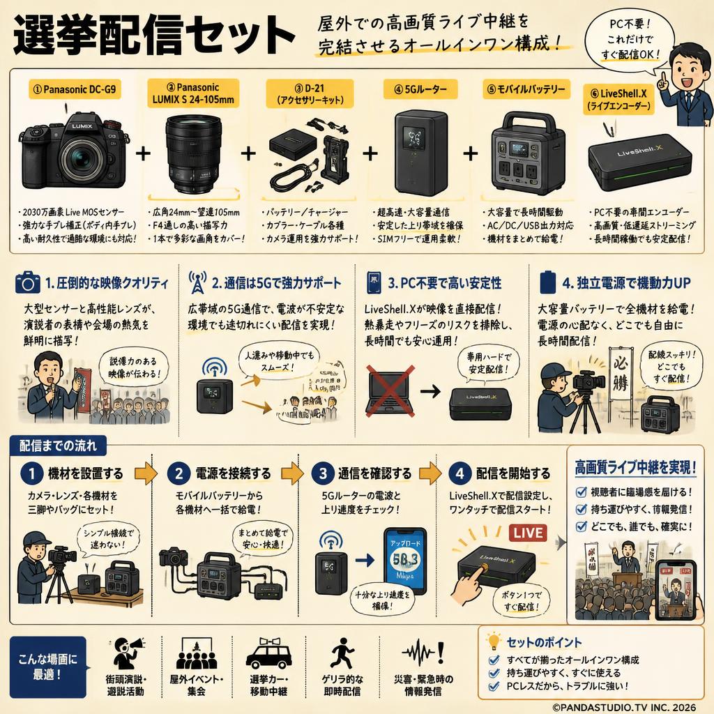 選挙配信セット　Panasonic DC-G9＋Panasonic LUMIX S 24-105mm＋D-21＋5Gルーター＋モバイルバッテリー＋LiveShell.X 概要