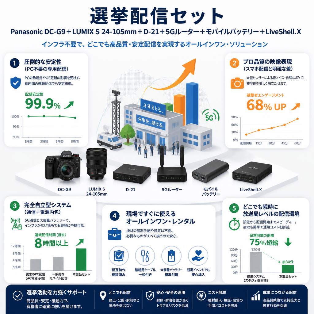 選挙配信セット　Panasonic DC-G9＋Panasonic LUMIX S 24-105mm＋D-21＋5Gルーター＋モバイルバッテリー＋LiveShell.X セールスポイント