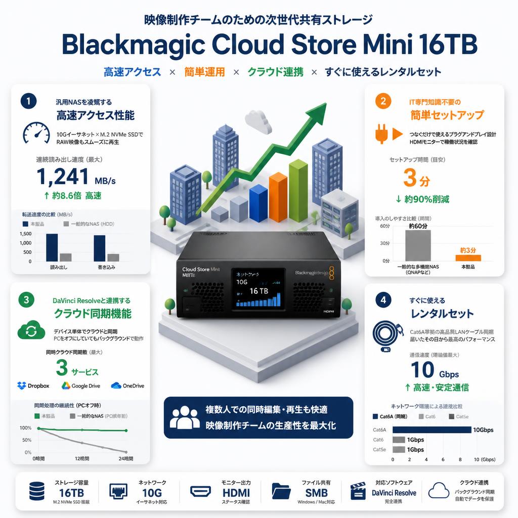 Blackmagic Cloud Store Mini 16TB セールスポイント