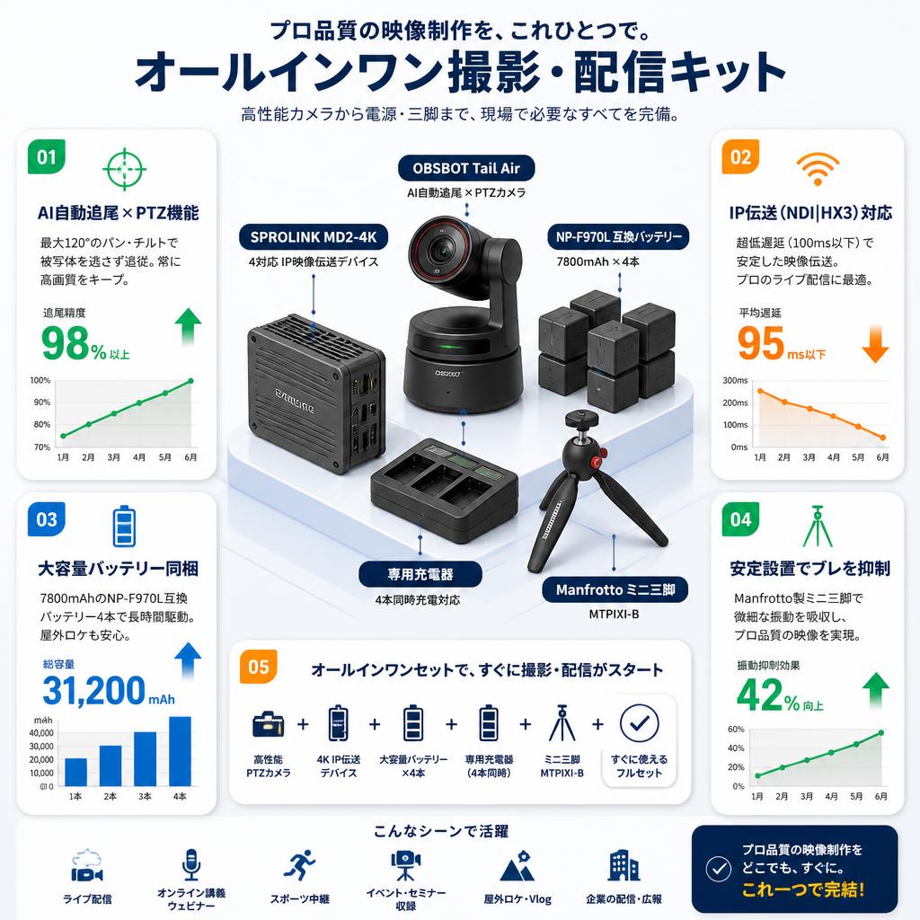 SPROLINK MD2-4K＋OBSBOT Tail Air＋NP-F970L 互換バッテリー 4本＋専用充電器＋Manfrotto ミニ三脚 MTPIXI-B セールスポイント