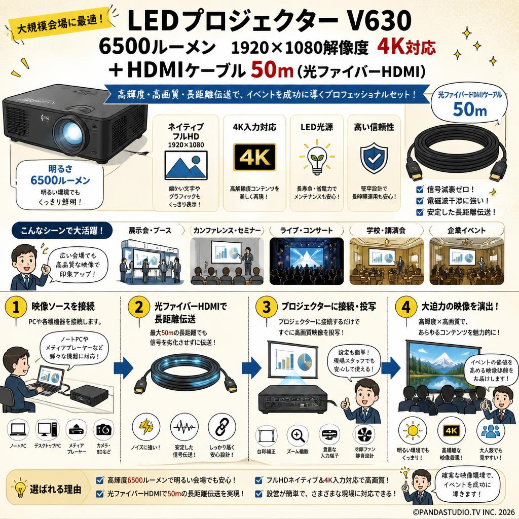 LEDプロジェクター V630 6500ルーメン 1920×1080解像度 4K対応＋HDMIケーブル 50m （光ファイバーHDMI） 概要