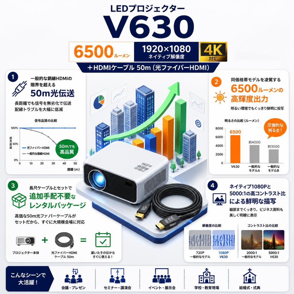LEDプロジェクター V630 6500ルーメン 1920×1080解像度 4K対応＋HDMIケーブル 50m （光ファイバーHDMI） セールスポイント